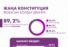 📊Әлеуметтанулық сауалнама электоралдық белсенділіктің жоғары деңгейін көрсетті